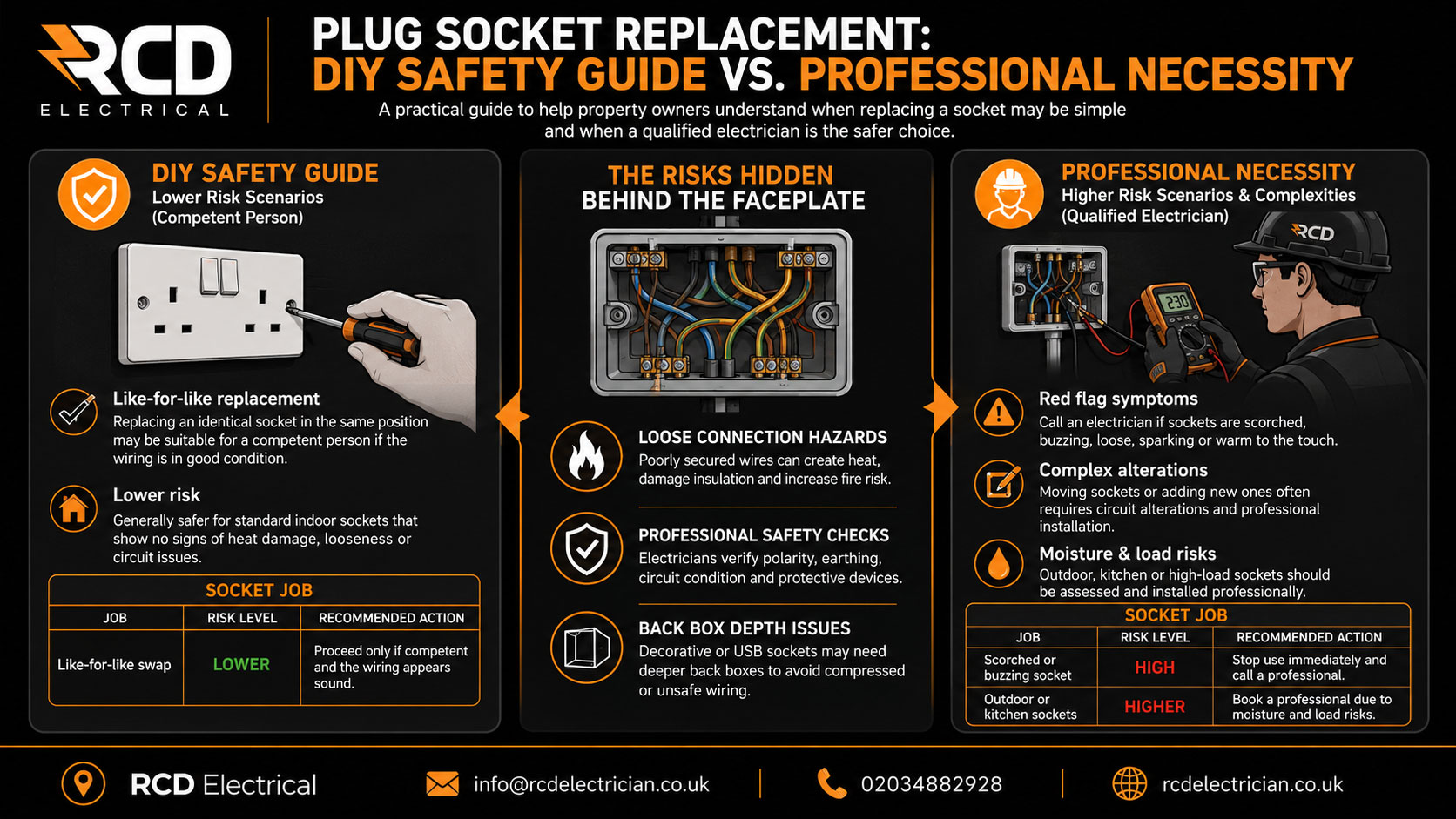 Plug socket replacement DIY safety guide versus professional electrician necessity infographic by RCD Electrical