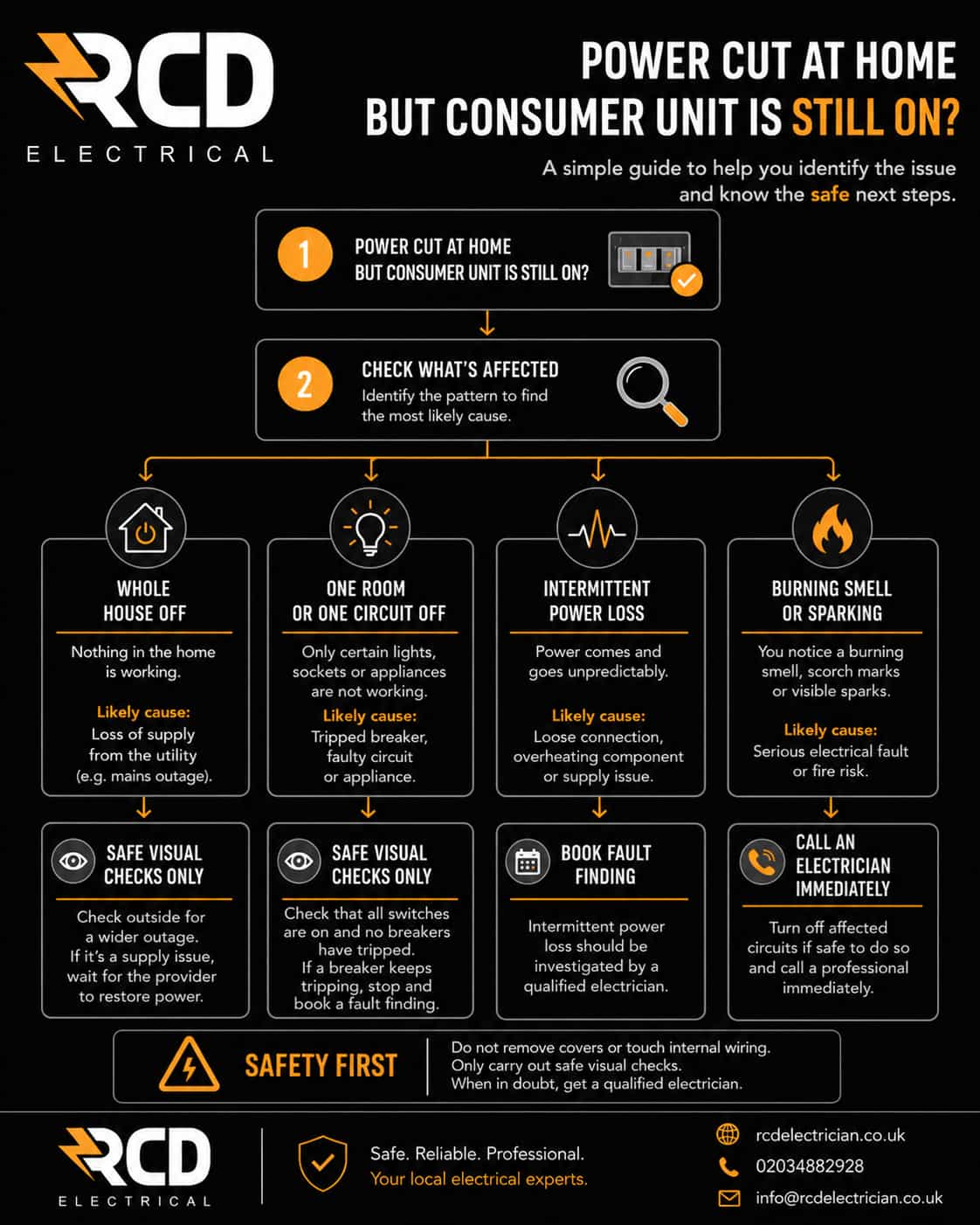 RCD Electrical infographic showing power loss patterns, safe checks and when electrical fault finding may be needed